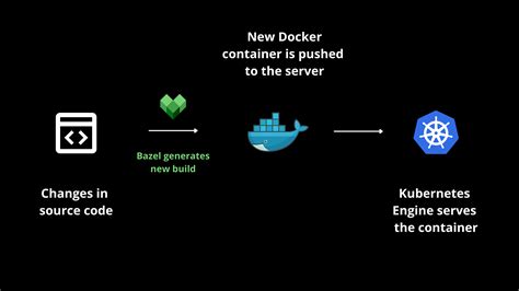 Troubleshooting in a Docker container. . Bazel build container image